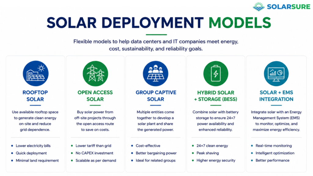 Comparison of rooftop solar, open access solar, group captive solar, hybrid solar with battery storage, and EMS integration for data center energy solutions.